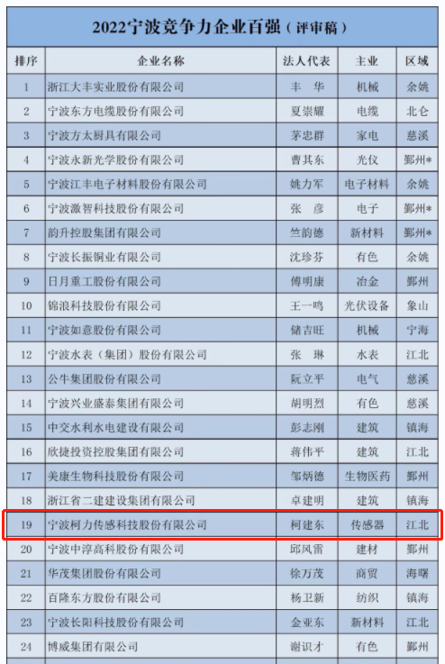 喜報！柯力傳感登榜2022寧波市企業(yè)百強