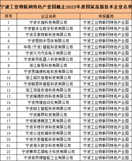 喜報 | 寧波工業(yè)物聯(lián)網(wǎng)特色產(chǎn)業(yè)園5家企業(yè)首次通過“高新技術(shù)企業(yè)”認定！